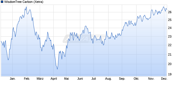 WisdomTree Carbon ETC Chart