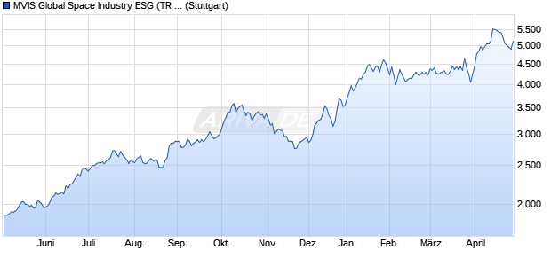 MVIS Global Space Industry ESG (TR Net) Chart