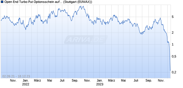 Open End Turbo Put Optionsschein auf Dow Jones In. (WKN: UH11XR) Chart