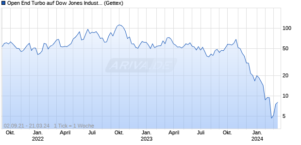 Open End Turbo auf Dow Jones Industrial Average [H. (WKN: TT8T58) Chart