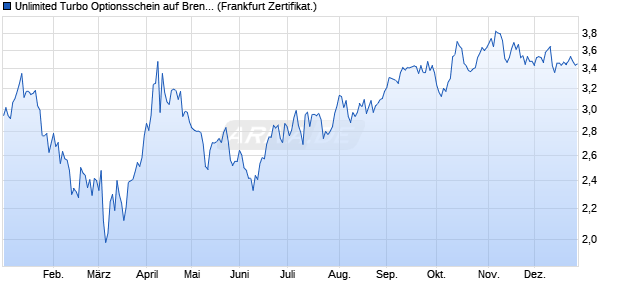 Unlimited Turbo Optionsschein auf Brenntag [BNP P. (WKN: PH4RGL) Chart