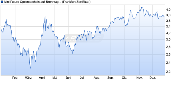 Mini Future Optionsschein auf Brenntag [BNP Pariba. (WKN: PH4QKE) Chart