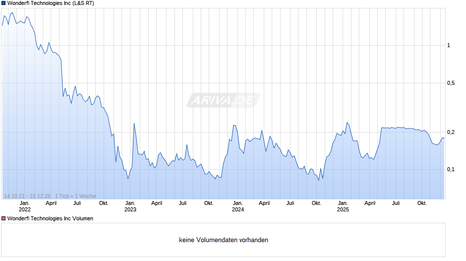 Wonderfi Technologies Chart