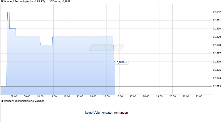 Wonderfi Technologies Chart