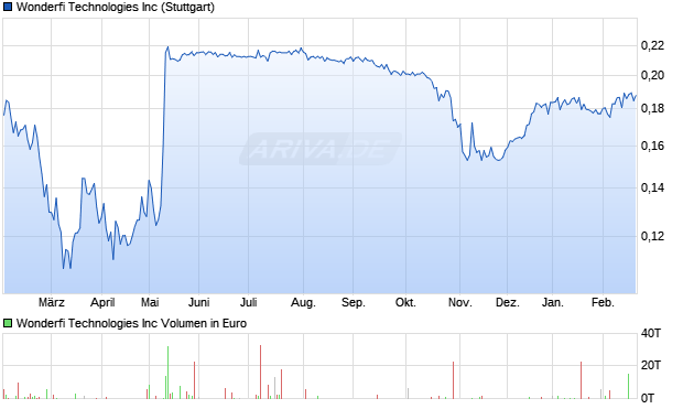 Wonderfi Technologies Aktie Chart