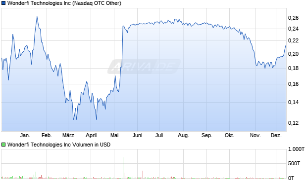 Wonderfi Technologies Aktie Chart