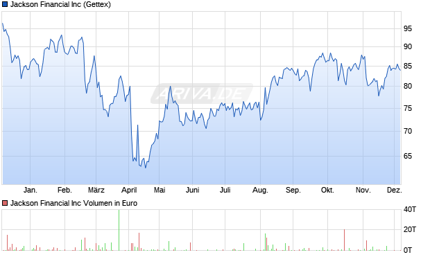 Jackson Financial Aktie Chart