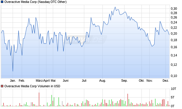 Overactive Media Aktie Chart