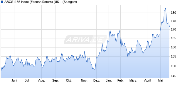 ABGS1156 Index (Excess Return) (USD) Chart