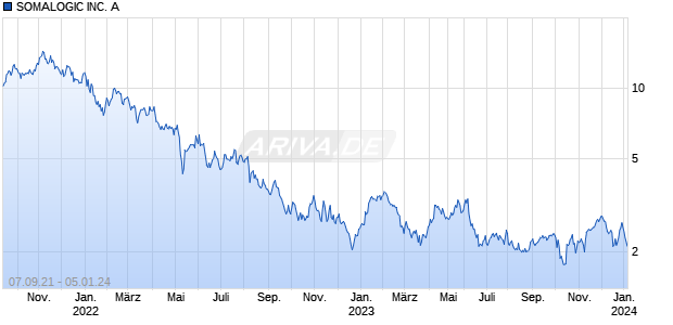SOMALOGIC INC. A Chart