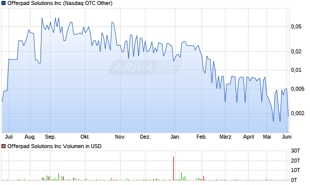 Offerpad Solutions Aktie Chart