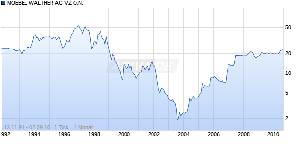 MOEBEL WALTHER AG VZ O.N. Chart