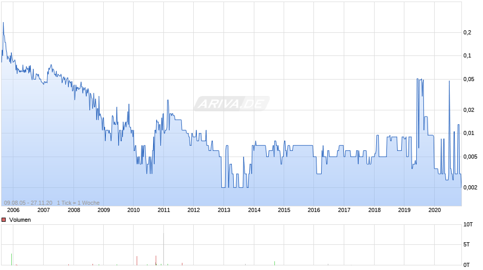 m+s Elektronik Chart