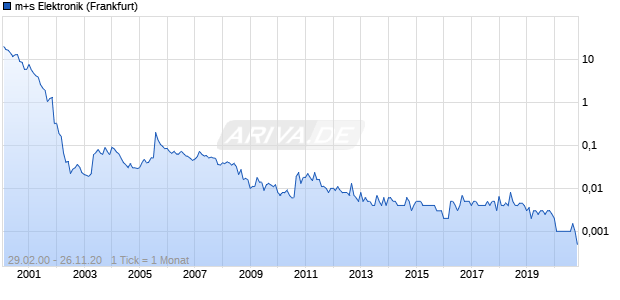 m+s Elektronik Chart