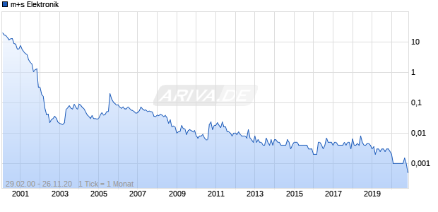 m+s Elektronik Chart