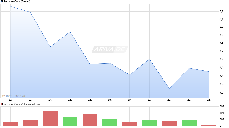 Redwire Chart