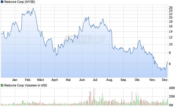 Redwire Aktie Chart