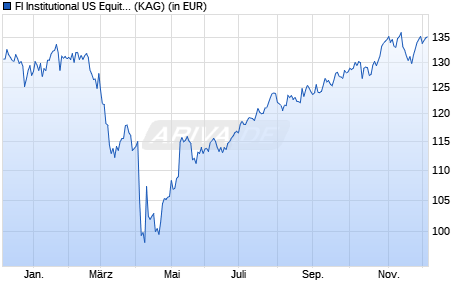 Performance des FI Institutional US Equity Selection B (ISIN IE00BYVJ8P49)
