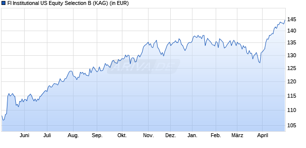 Performance des FI Institutional US Equity Selection B (ISIN IE00BYVJ8P49)