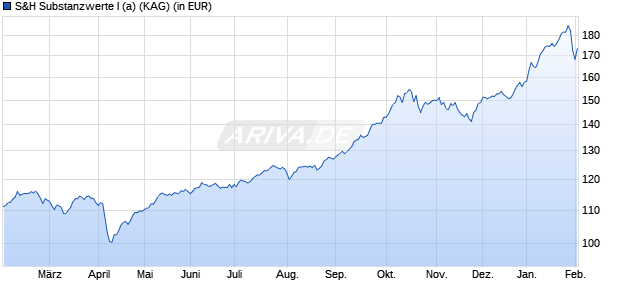 Performance des S&H Substanzwerte I (a) (WKN A2QFHK, ISIN DE000A2QFHK3)