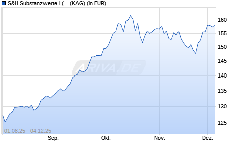 Performance des S&H Substanzwerte I (a) (WKN A2QFHK, ISIN DE000A2QFHK3)