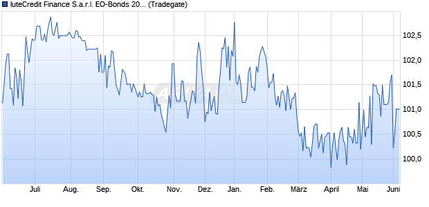 IuteCredit Finance S.a.r.l. EO-Bonds 2021(21/26) auf . (WKN A3KT6M, ISIN XS2378483494) Chart