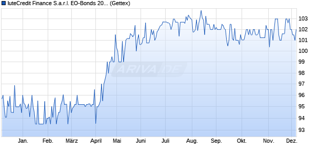 IuteCredit Finance S.a.r.l. EO-Bonds 2021(21/26) auf . (WKN A3KT6M, ISIN XS2378483494) Chart