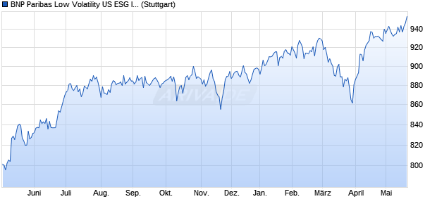 BNP Paribas Low Volatility US ESG Index Chart