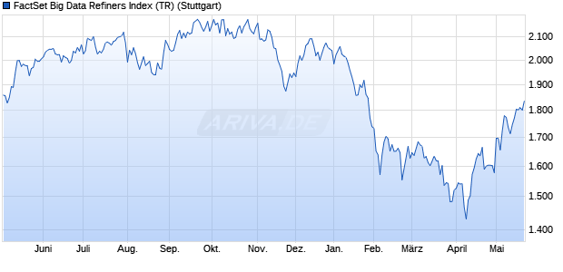 FactSet Big Data Refiners Index (TR) Chart