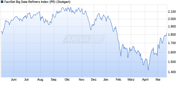 FactSet Big Data Refiners Index (PR) Chart