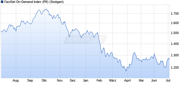 FactSet On-Demand Index (PR) Chart