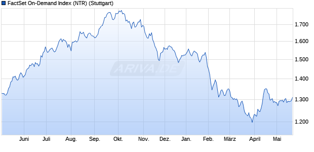FactSet On-Demand Index (NTR) Chart