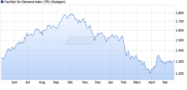 FactSet On-Demand Index (TR) Chart