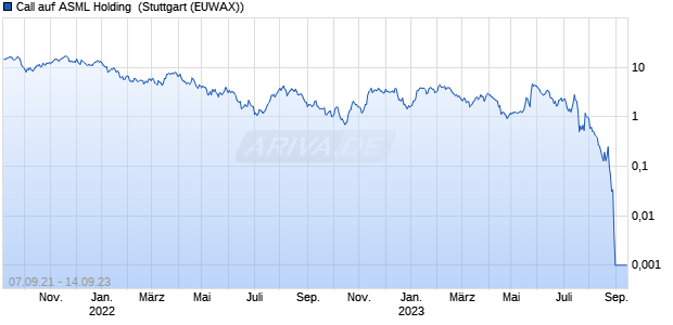 Call auf ASML Holding [Societe Generale Effekten G. (WKN: SF39X2) Chart