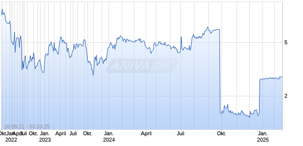 Payfare Inc Chart