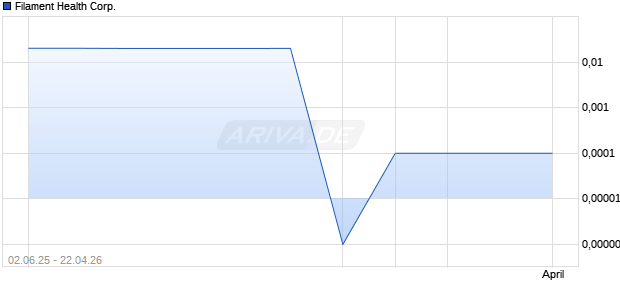 Filament Health Aktie Chart