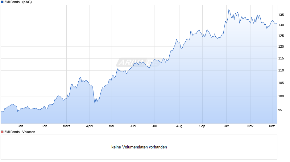 EMI Fonds I Chart