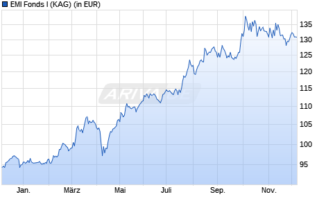 Performance des EMI Fonds I (WKN A3CNGG, ISIN DE000A3CNGG5)
