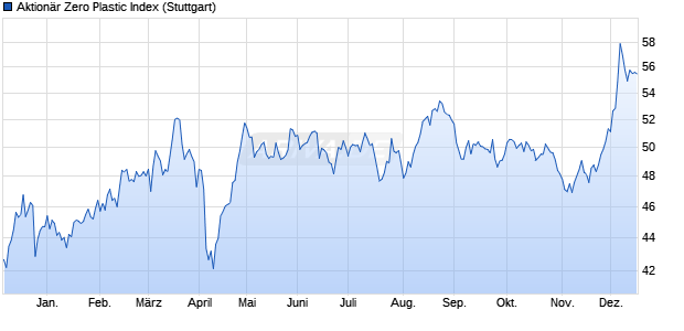 Aktion&auml;r Zero Plastic Index Chart