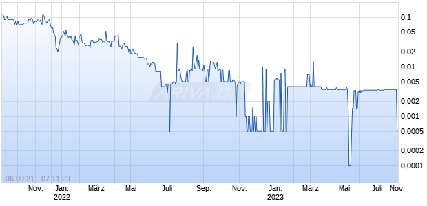 Vertical Peak Holdings Chart