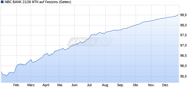 NIBC BANK 21/26 MTN auf Festzins (WKN A3KVYN, ISIN XS2384734542) Chart