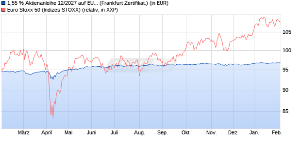 1,55 % Aktienanleihe 12/2027 auf EURO STOXX 50 [. (WKN: DK01TW) Chart