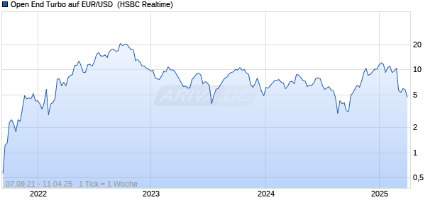 Open End Turbo auf EUR/USD [HSBC Trinkaus & Burkhardt GmbH] Chart