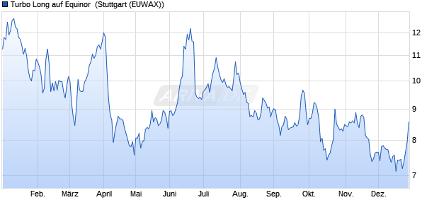 Turbo Long auf Equinor [Morgan Stanley & Co. Intern. (WKN: MA8T08) Chart