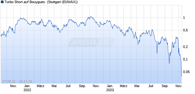 Turbo Short auf Bouygues [Morgan Stanley & Co. Inter. (WKN: MA8SM2) Chart