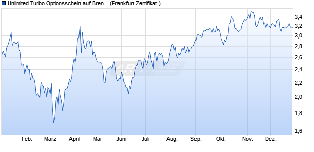 Unlimited Turbo Optionsschein auf Brenntag [BNP P. (WKN: PH4UXW) Chart