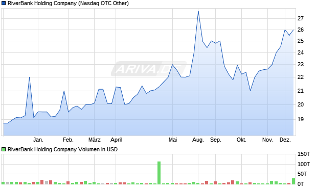 RiverBank Holding Aktie Chart