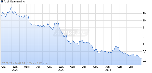 Arqit Quantum Inc Chart