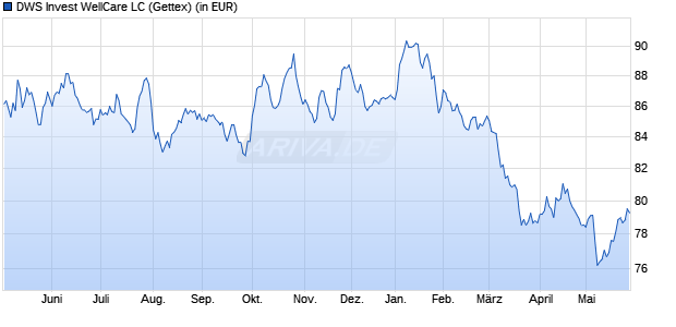 Performance des DWS Invest WellCare LC (WKN DWS3DY, ISIN LU2379121283)