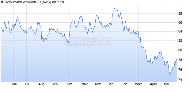 Performance des DWS Invest WellCare LD (WKN DWS3DZ, ISIN LU2379121366)